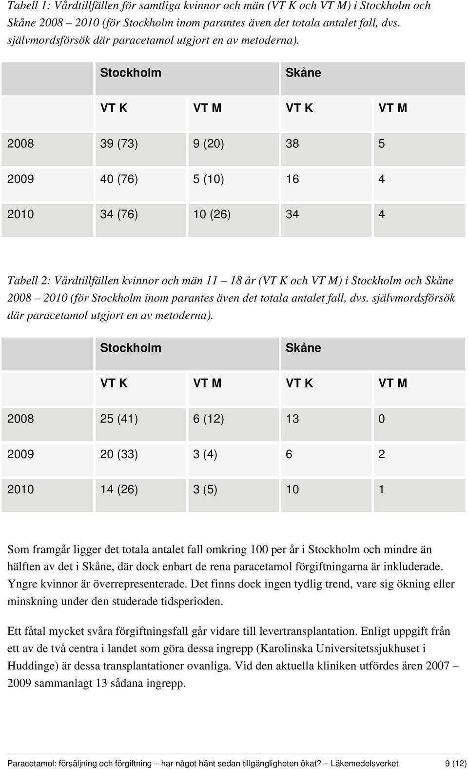 Stockholm Skåne VT K VT M VT K VT M 2008 39 (73) 9 (20) 38 5 2009 40 (76) 5 (10) 16 4 2010 34 (76) 10 (26) 34 4 Tabell 2: Vårdtillfällen kvinnor och män 11 18 år (VT K och VT M) i Stockholm och Skåne