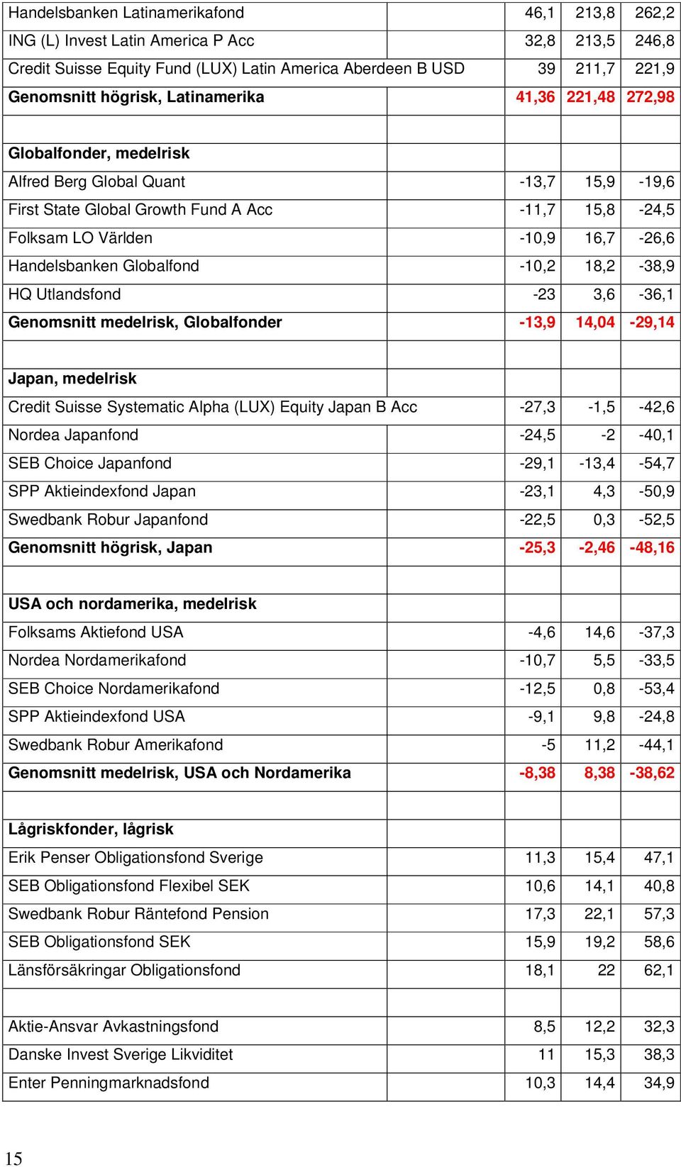 Globalfond -10,2 18,2-38,9 HQ Utlandsfond -23 3,6-36,1 Genomsnitt medelrisk, Globalfonder -13,9 14,04-29,14 Japan, medelrisk Credit Suisse Systematic Alpha (LUX) Equity Japan B Acc -27,3-1,5-42,6