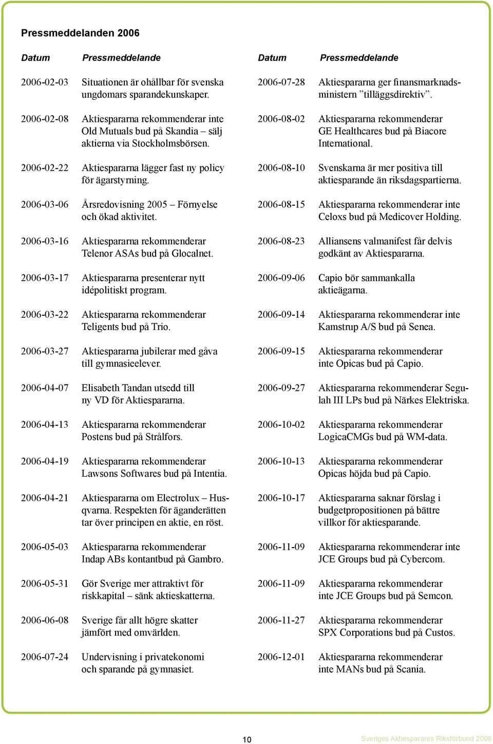 2006-03-06 Årsredovisning 2005 Förnyelse och ökad aktivitet. 2006-03-16 Aktiespararna rekommenderar Telenor ASAs bud på Glocalnet. 2006-03-17 Aktiespararna presenterar nytt idépolitiskt program.