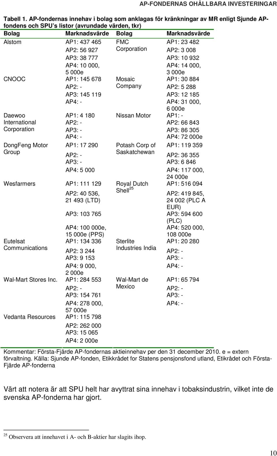 International Corporation DongFeng Motor Group Wesfarmers Eutelsat Communications Wal-Mart Stores Inc.