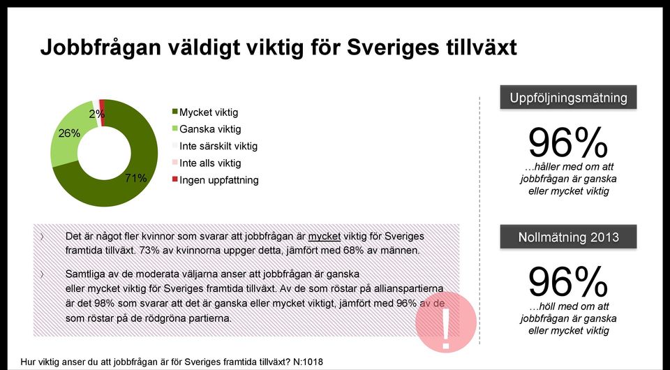 Samtliga av de moderata väljarna anser att jobbfrågan är ganska eller mycket viktig för Sveriges framtida tillväxt.