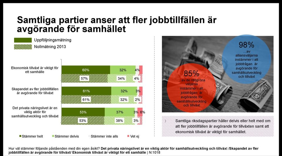 Vet ej 4% 4% 3% 2% 3% 6% 3% 85% av de rödgröna väljarna instämmer i att jobbfrågan är avgörande för samhällsutveckling och tillväxt 98% av alliansväljarna instämmer i att jobbfrågan är avgörande för