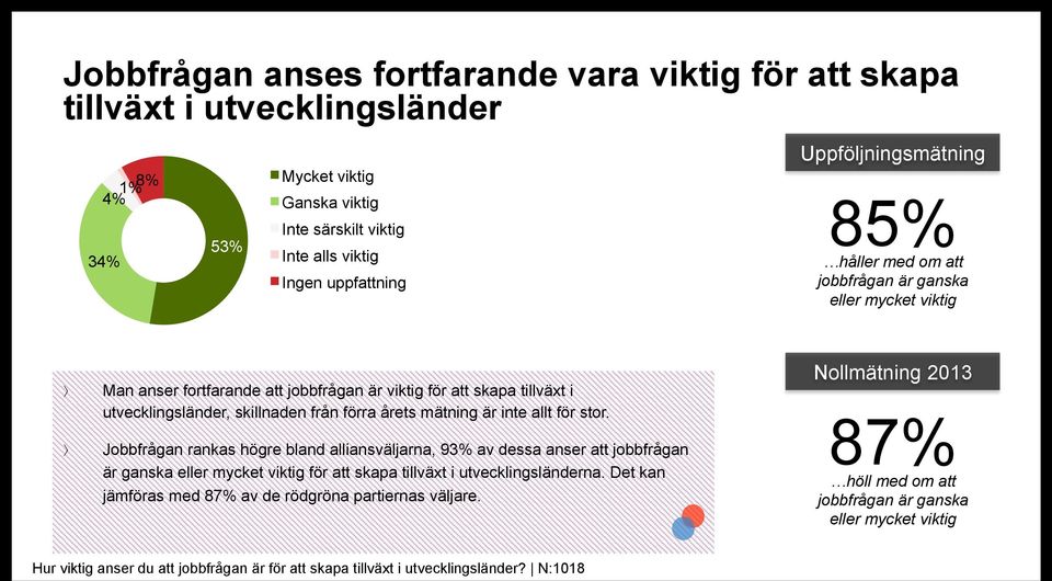 årets mätning är inte allt för stor. Jobbfrågan rankas högre bland alliansväljarna, 93% av dessa anser att jobbfrågan är ganska eller mycket viktig för att skapa tillväxt i utvecklingsländerna.