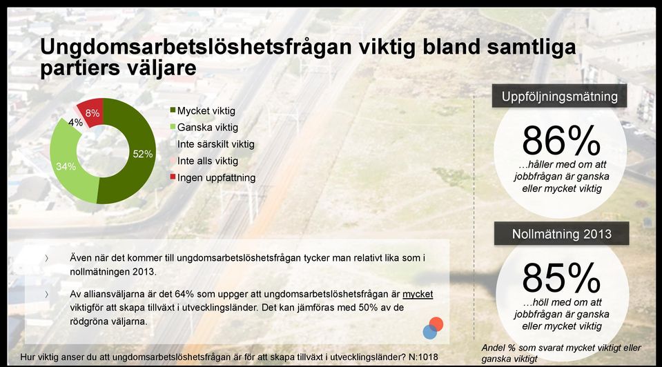 Av alliansväljarna är det 64% som uppger att ungdomsarbetslöshetsfrågan är mycket viktigför att skapa tillväxt i utvecklingsländer. Det kan jämföras med 50% av de rödgröna väljarna.