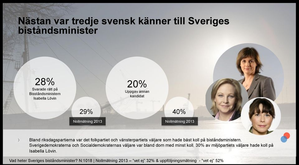 bäst koll på biståndsministern. Sverigedemokraterna och Socialdemokraternas väljare var bland dom med minst koll.