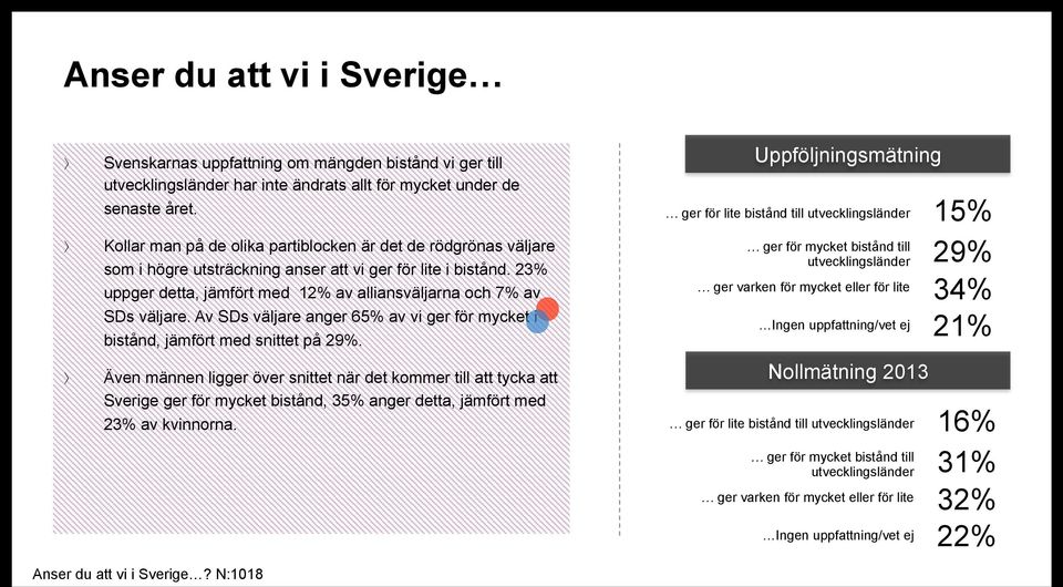 23% uppger detta, jämfört med 12% av alliansväljarna och 7% av SDs väljare. Av SDs väljare anger 65% av vi ger för mycket i bistånd, jämfört med snittet på 29%.