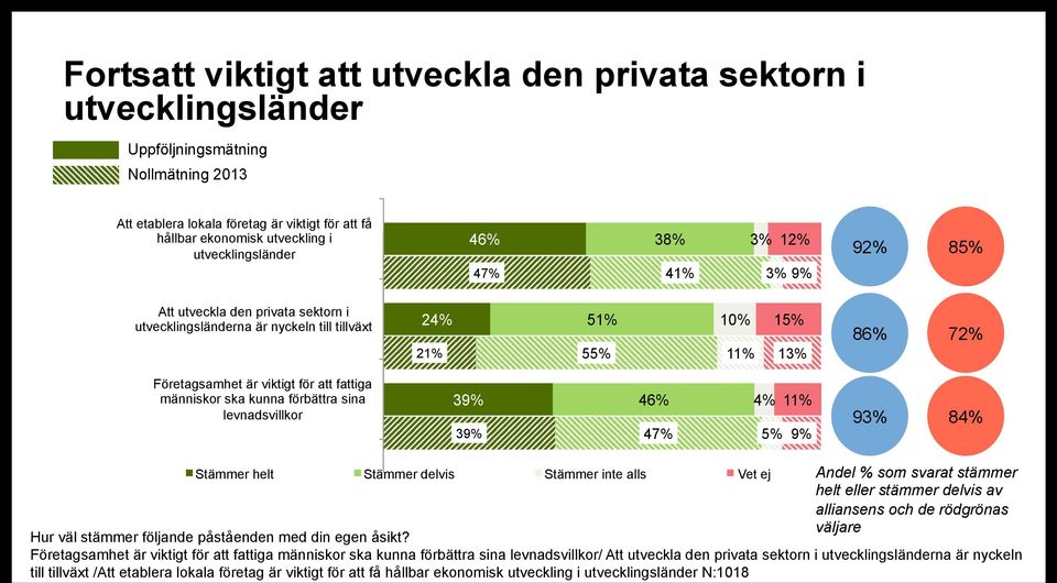 för att fattiga människor ska kunna förbättra sina levnadsvillkor 39% 39% 46% 47% 4% 11% 5% 9% 93% 84% Stämmer helt Stämmer delvis Stämmer inte alls Vet ej Andel % som svarat stämmer helt eller