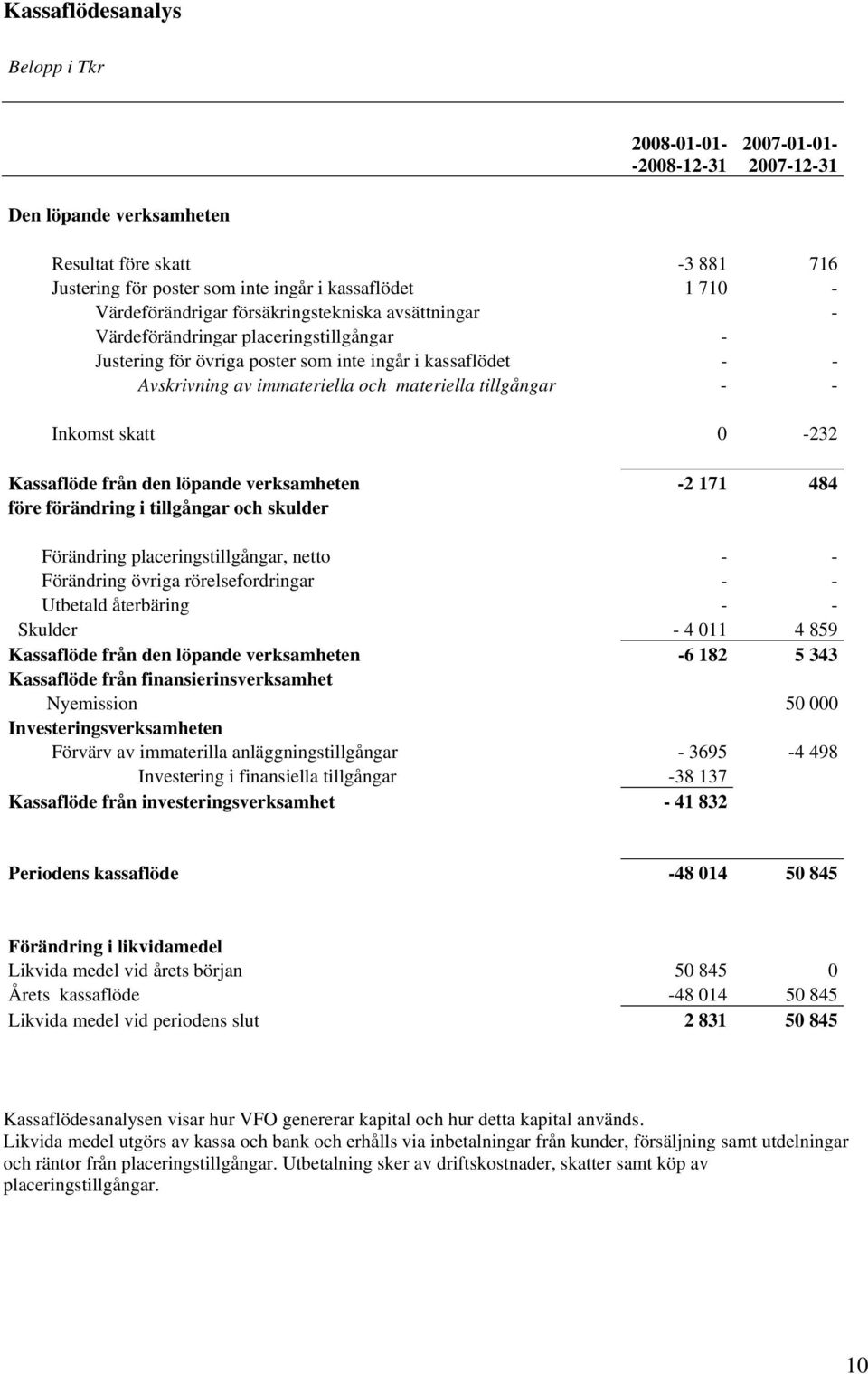 tillgångar - - Inkomst skatt 0-232 Kassaflöde från den löpande verksamheten -2 171 484 före förändring i tillgångar och skulder Förändring placeringstillgångar, netto - - Förändring övriga