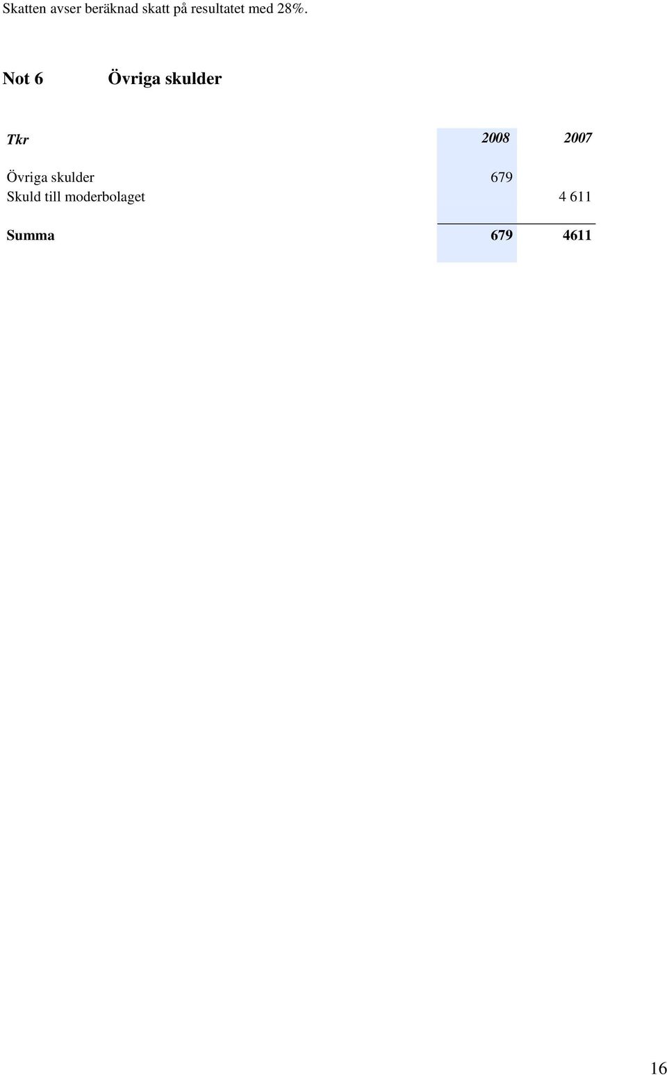 Not 6 Övriga skulder Tkr 2008 2007