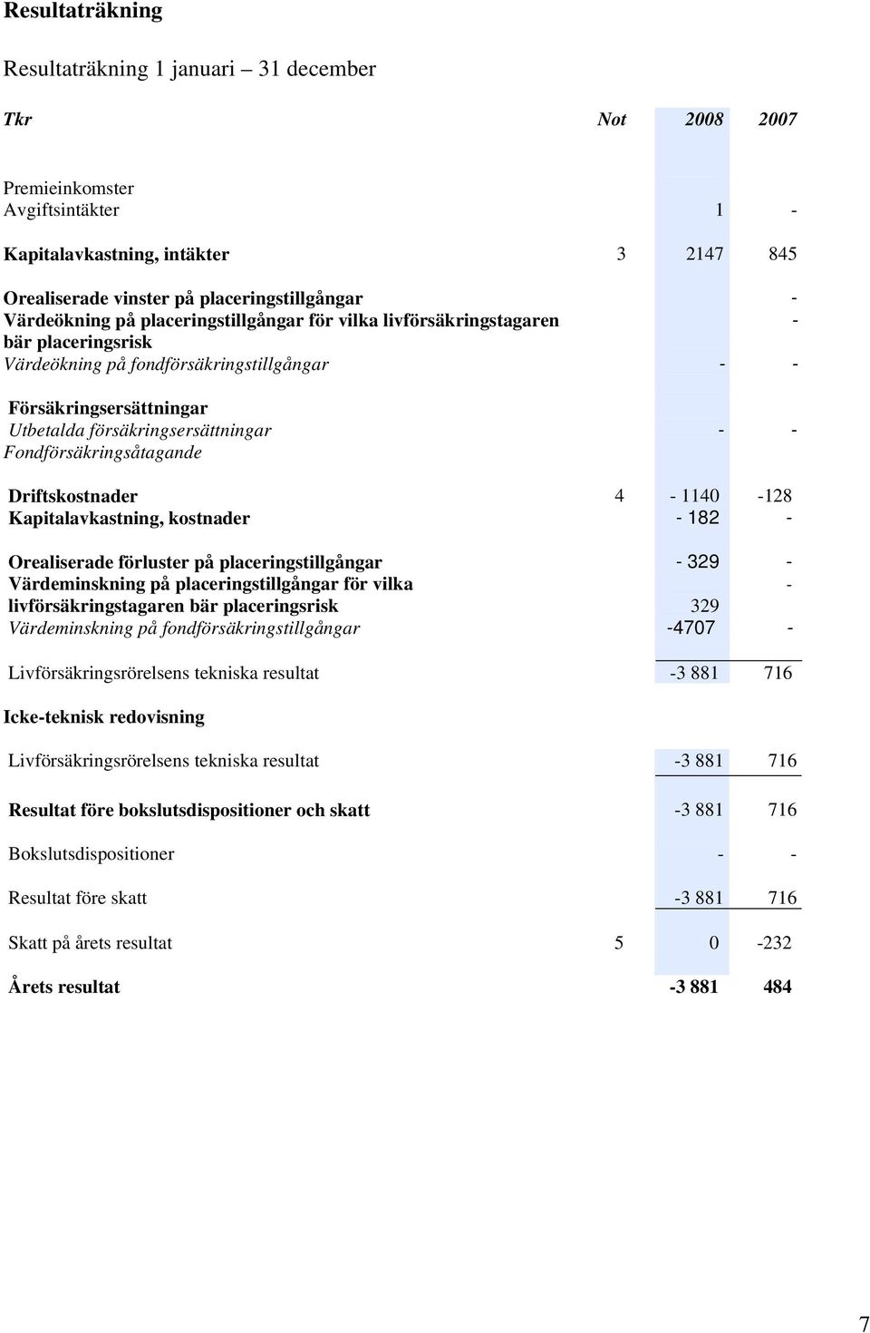 Fondförsäkringsåtagande Driftskostnader 4-1140 -128 Kapitalavkastning, kostnader - 182 - Orealiserade förluster på placeringstillgångar - 329 - Värdeminskning på placeringstillgångar för vilka -