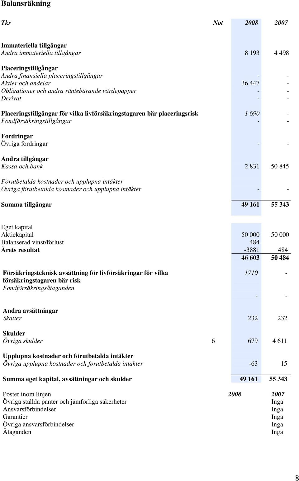 fordringar - - Andra tillgångar Kassa och bank 2 831 50 845 Förutbetalda kostnader och upplupna intäkter Övriga förutbetalda kostnader och upplupna intäkter - - Summa tillgångar 49 161 55 343 Eget