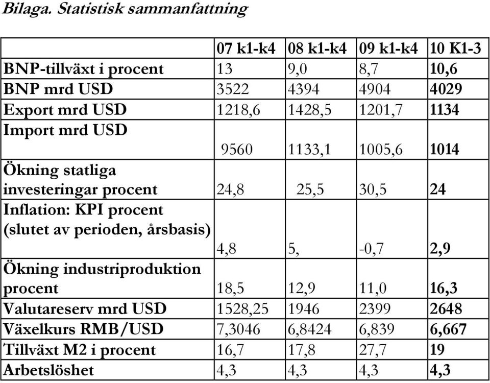 mrd USD 1218,6 1428,5 1201,7 1134 Import mrd USD 9560 1133,1 1005,6 1014 Ökning statliga investeringar procent 24,8 25,5 30,5 24