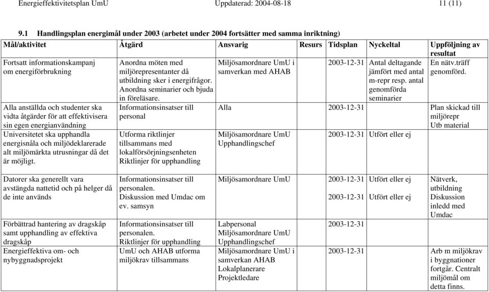 om energiförbrukning Alla anställda och studenter ska vidta åtgärder för att effektivisera sin egen energianvändning Universitetet ska upphandla energisnåla och miljödeklarerade alt miljömärkta