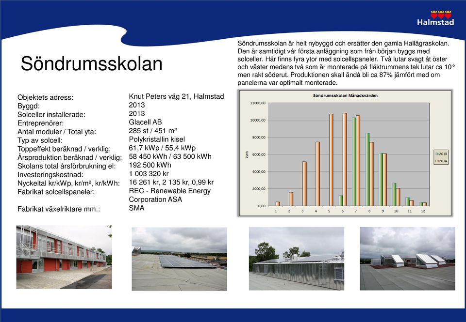 Produktionen skall ändå bli ca 87% jämfört med om panelerna var optimalt monterade.