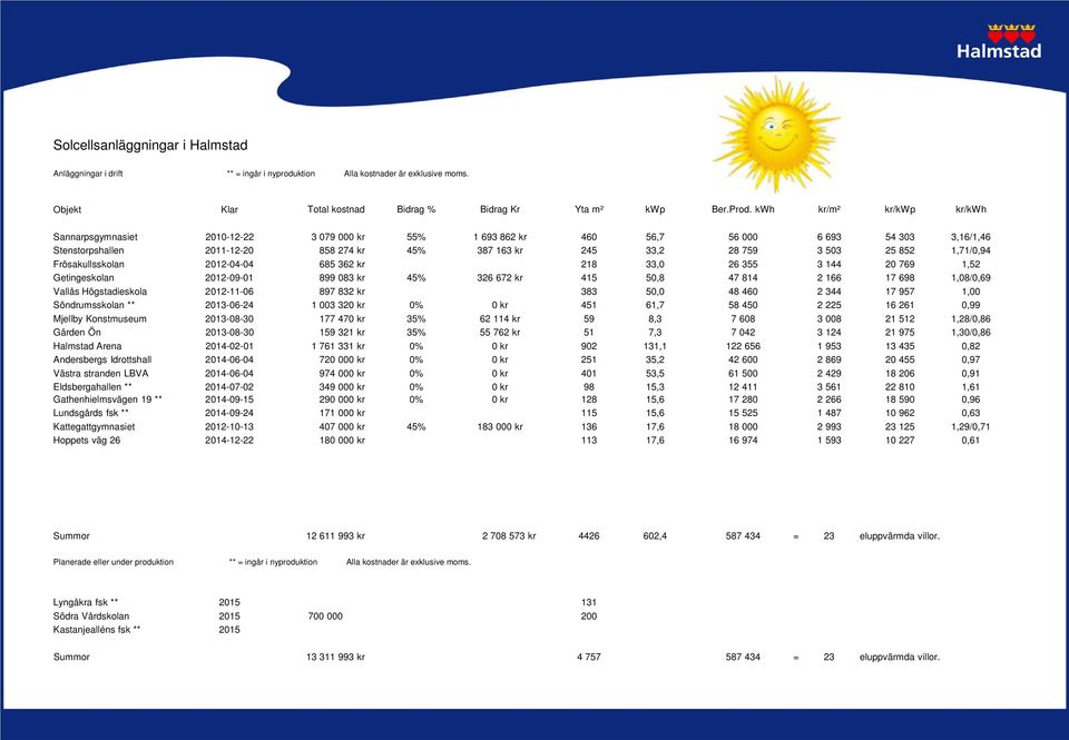 25 852 1,71/0,94 Frösakullsskolan 2012-04-04 685 362 kr 218 33,0 26 355 3 144 20 769 1,52 Getingeskolan 2012-09-01 899 083 kr 45% 326 672 kr 415 50,8 47 814 2 166 17 698 1,08/0,69 Vallås