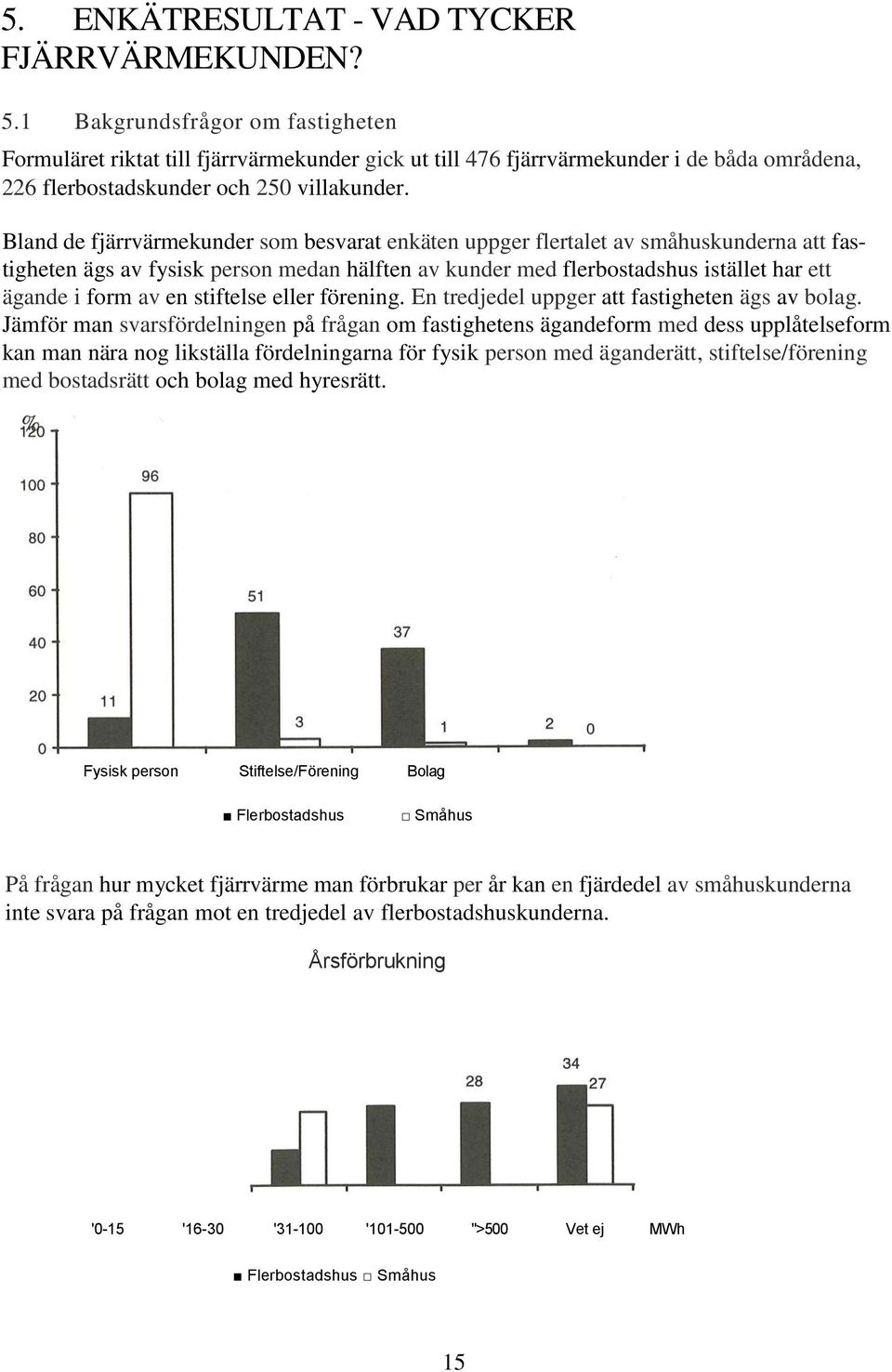 Bland de fjärrvärmekunder som besvarat enkäten uppger flertalet av småhuskunderna att fastigheten ägs av fysisk person medan hälften av kunder med flerbostadshus istället har ett ägande i form av en