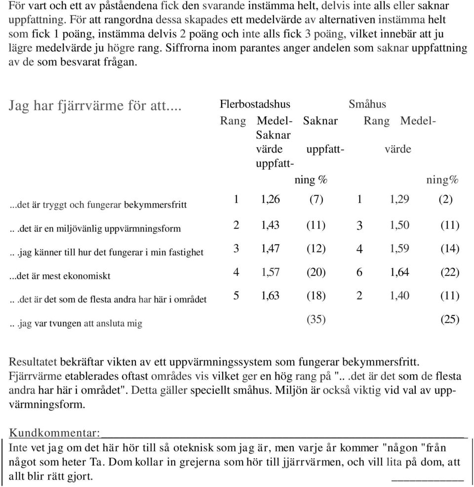 rang. Siffrorna inom parantes anger andelen som saknar uppfattning av de som besvarat frågan. Jag har fjärrvärme för att... Flerbostadshus Småhus...det är tryggt och fungerar bekymmersfritt.