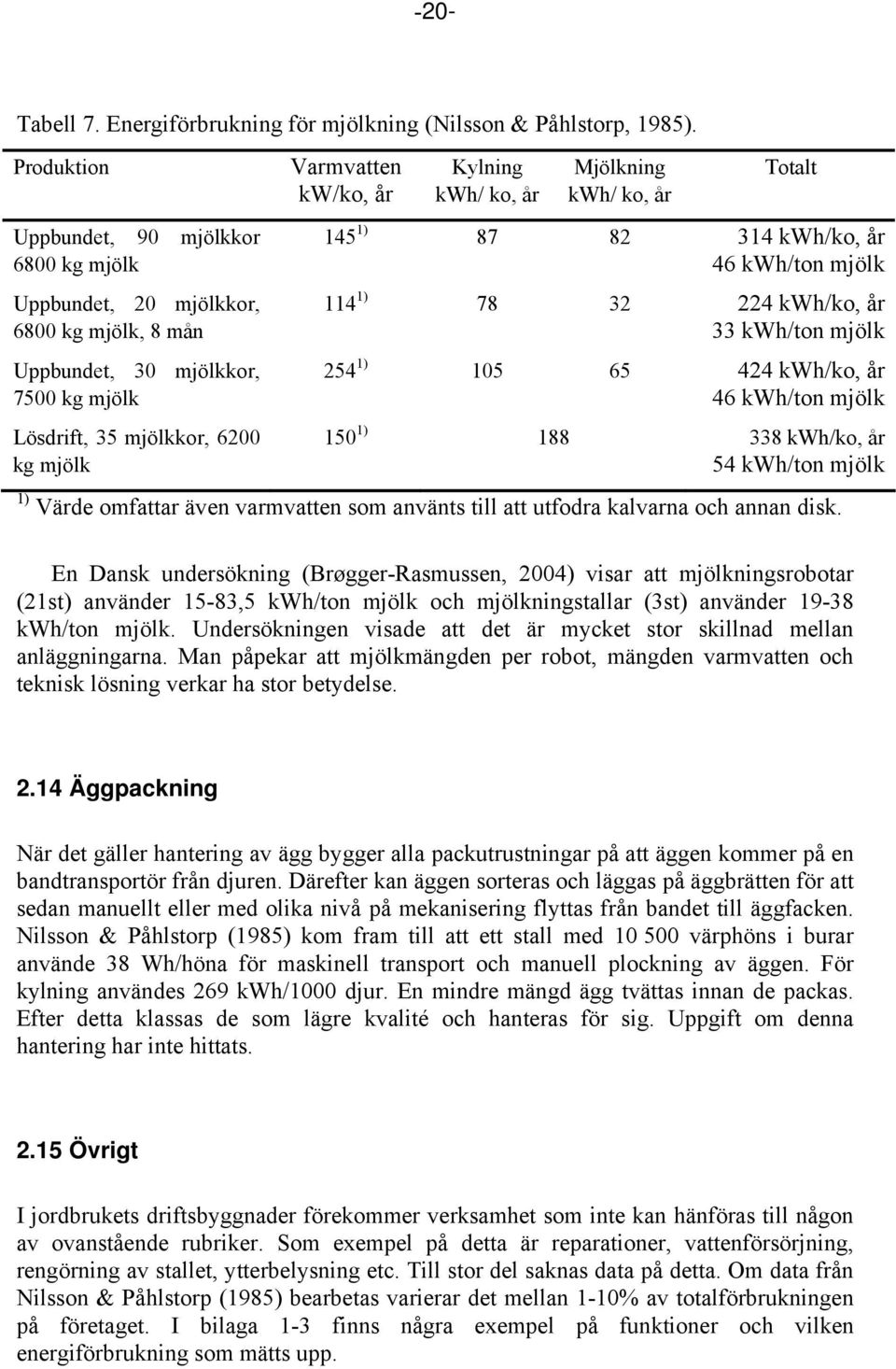 kwh/ ko, år Mjölkning kwh/ ko, år Totalt 145 1) 87 82 314 kwh/ko, år 46 kwh/ton mjölk 114 1) 78 32 224 kwh/ko, år 33 kwh/ton mjölk 254 1) 105 65 424 kwh/ko, år 46 kwh/ton mjölk 150 1) 188 338 kwh/ko,