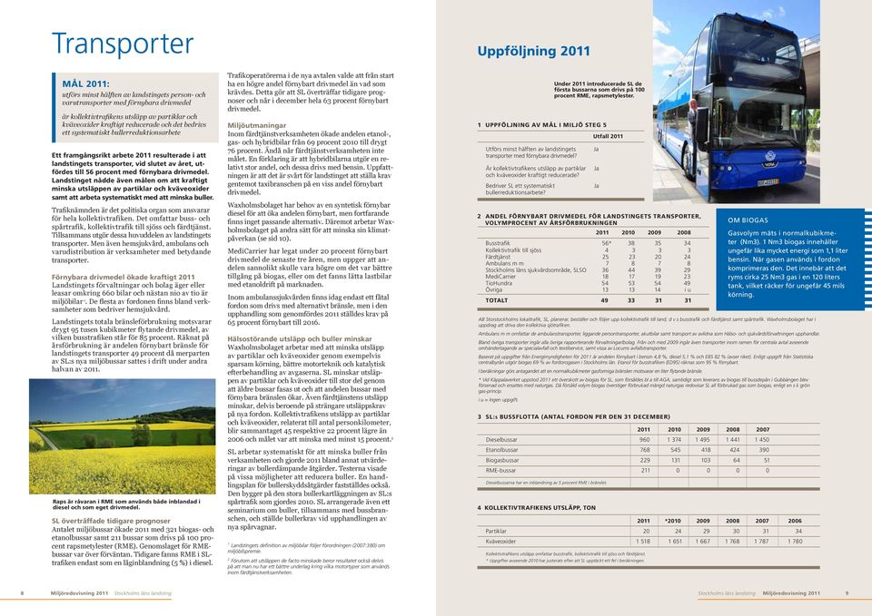 drivmedel. Landstinget nådde även målen om att kraftigt minska utsläppen av partiklar och kväveoxider samt att arbeta systematiskt med att minska buller.