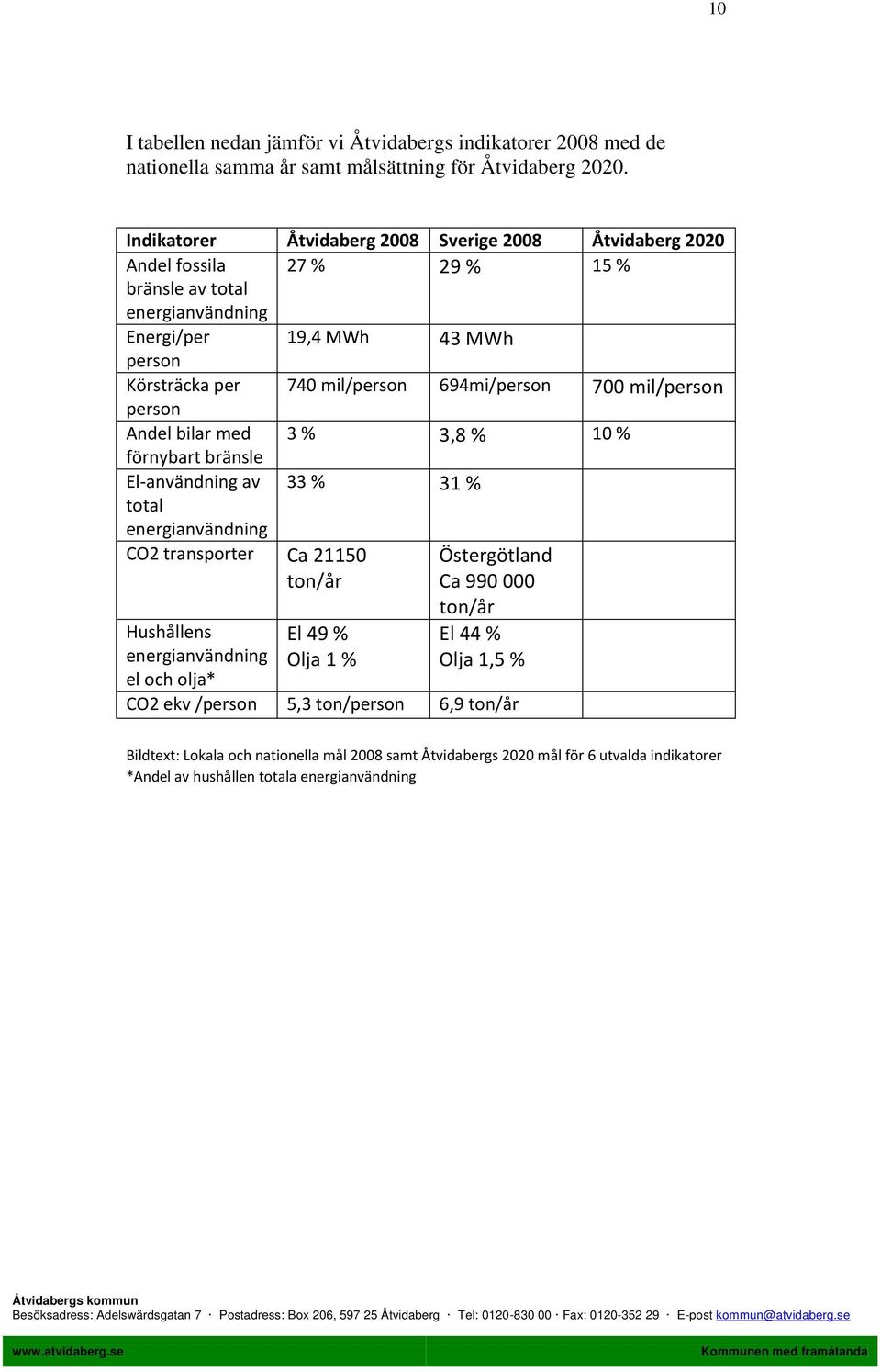 694mi/person 700 mil/person person Andel bilar med 3 % 3,8 % 10 % förnybart bränsle El-användning av 33 % 31 % total energianvändning CO2 transporter Ca 21150 ton/år Östergötland Ca 990 000