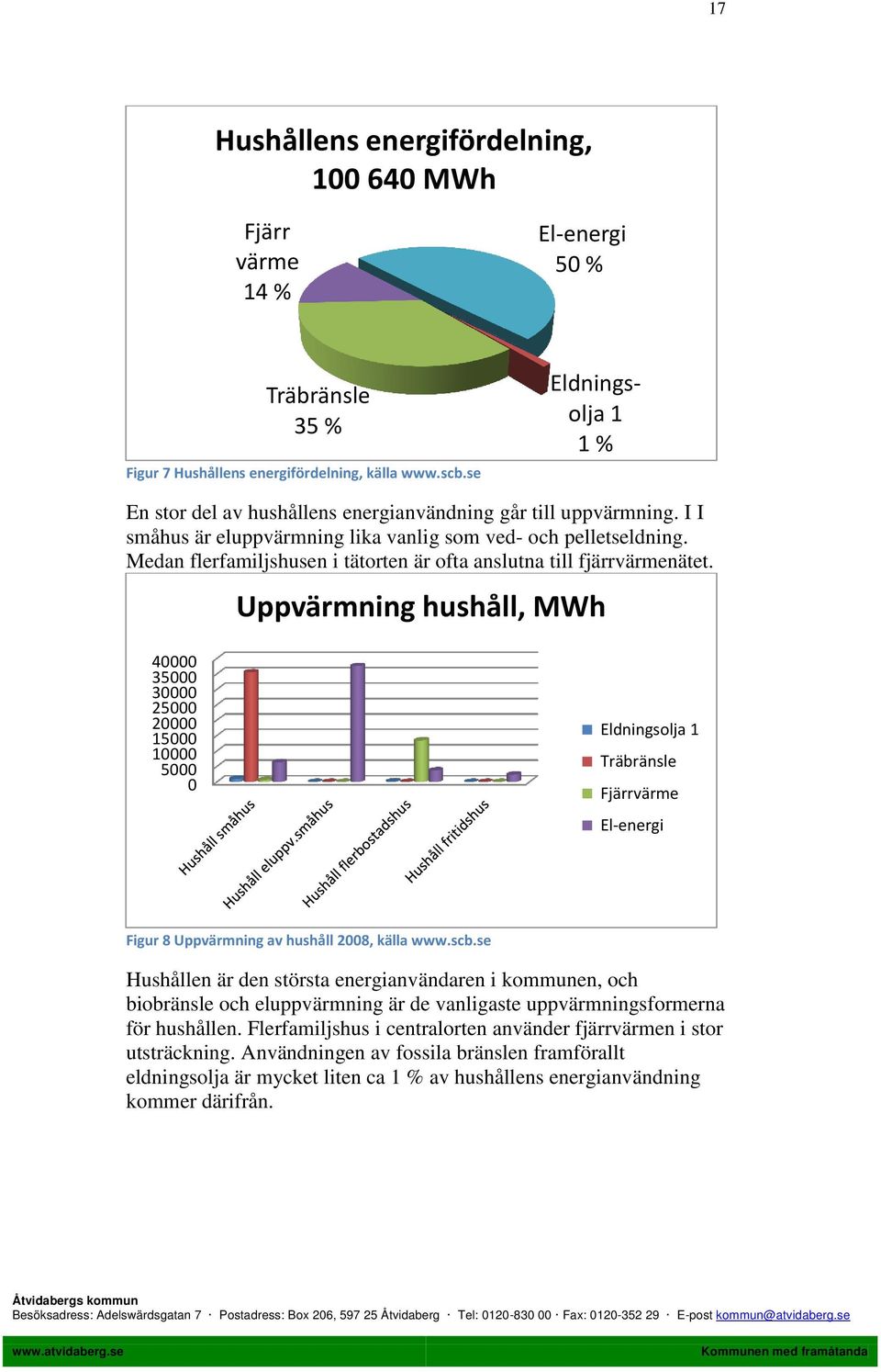 Medan flerfamiljshusen i tätorten är ofta anslutna till fjärrvärmenätet.