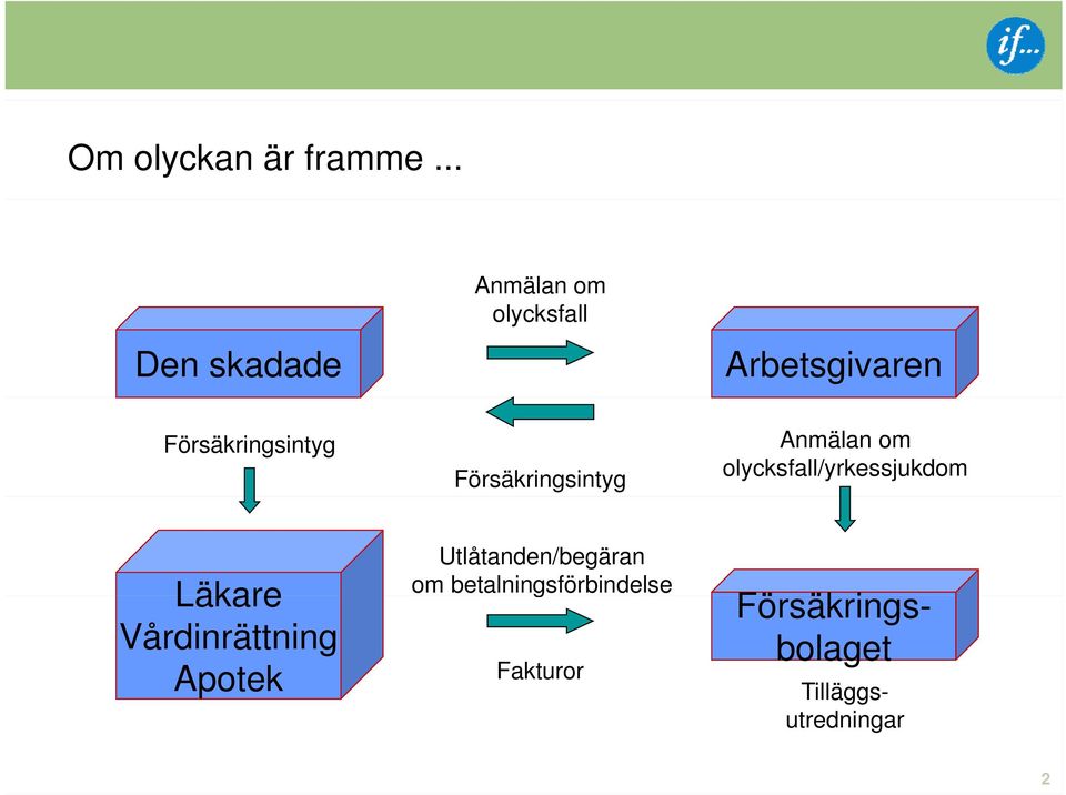 Försäkringsintyg Försäkringsintyg Anmälan om