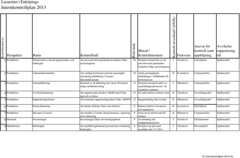 (J/N/K) Ansvar för kontroll samt uppföljning Avvikelse rapportering till J Tertialsvis Chefsläkare Sjukhuschef 2 Produktion Läkemedelsmodulen Att samtlig berörd personal har genomgått erforderlig
