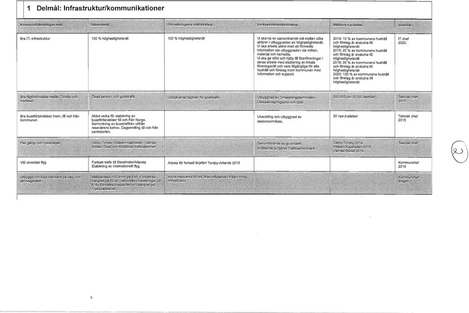 Vi ska ge stöd och hjälp till fiberföreningar i deras arbete med etablering av lokala föreningsnät och vara tillgängliga för alla hushåll och företag inom kommunen med information och support.