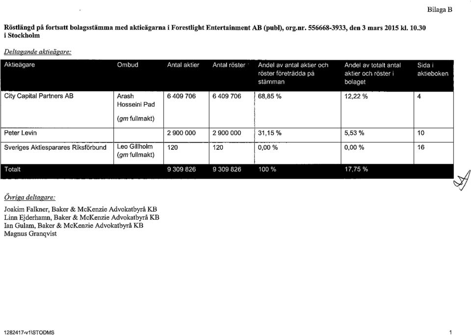 bolaget City Capital Partners AB Arash 6409706 6409706 68,85% 12,22% 4 Hosseini Pad (gm fullmakt) PeterLevin 2900000 2900000 31,15% 5,53% 10 Sveriges Aktiesparares Riksförbund Leo Gillholm 120 120