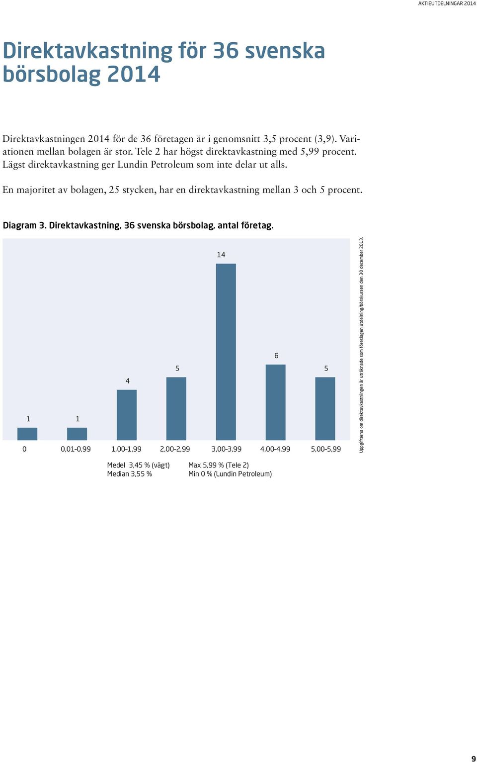 En majoritet av bolagen, 25 stycken, har en direktavkastning mellan 3 och 5 procent. Diagram 3. Direktavkastning, 36 svenska börsbolag, antal företag.