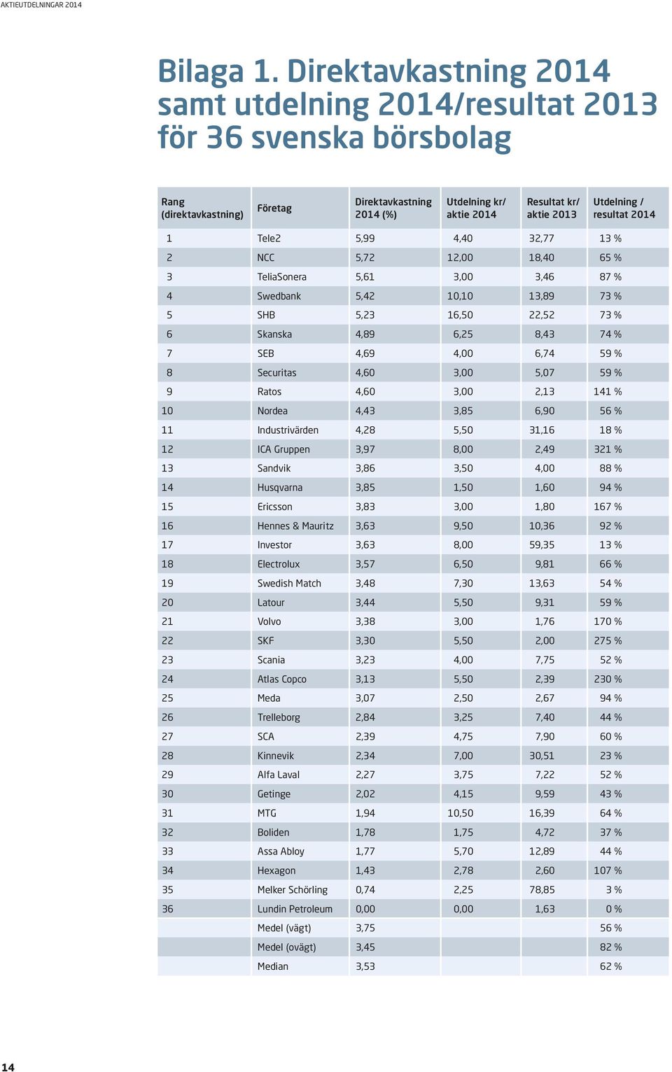 resultat 2014 1 Tele2 5,99 4,40 32,77 13 % 2 NCC 5,72 12,00 18,40 65 % 3 TeliaSonera 5,61 3,00 3,46 87 % 4 Swedbank 5,42 10,10 13,89 73 % 5 SHB 5,23 16,50 22,52 73 % 6 Skanska 4,89 6,25 8,43 74 % 7