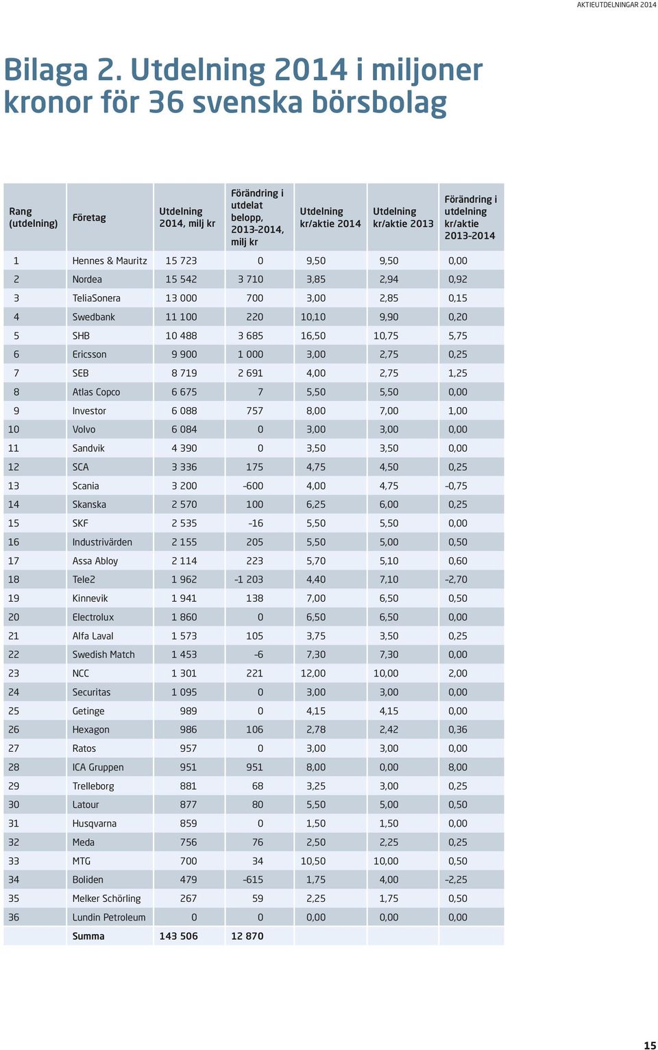 2013 Förändring i utdelning kr/aktie 2013 2014 1 Hennes & Mauritz 15 723 0 9,50 9,50 0,00 2 Nordea 15 542 3 710 3,85 2,94 0,92 3 TeliaSonera 13 000 700 3,00 2,85 0,15 4 Swedbank 11 100 220 10,10 9,90