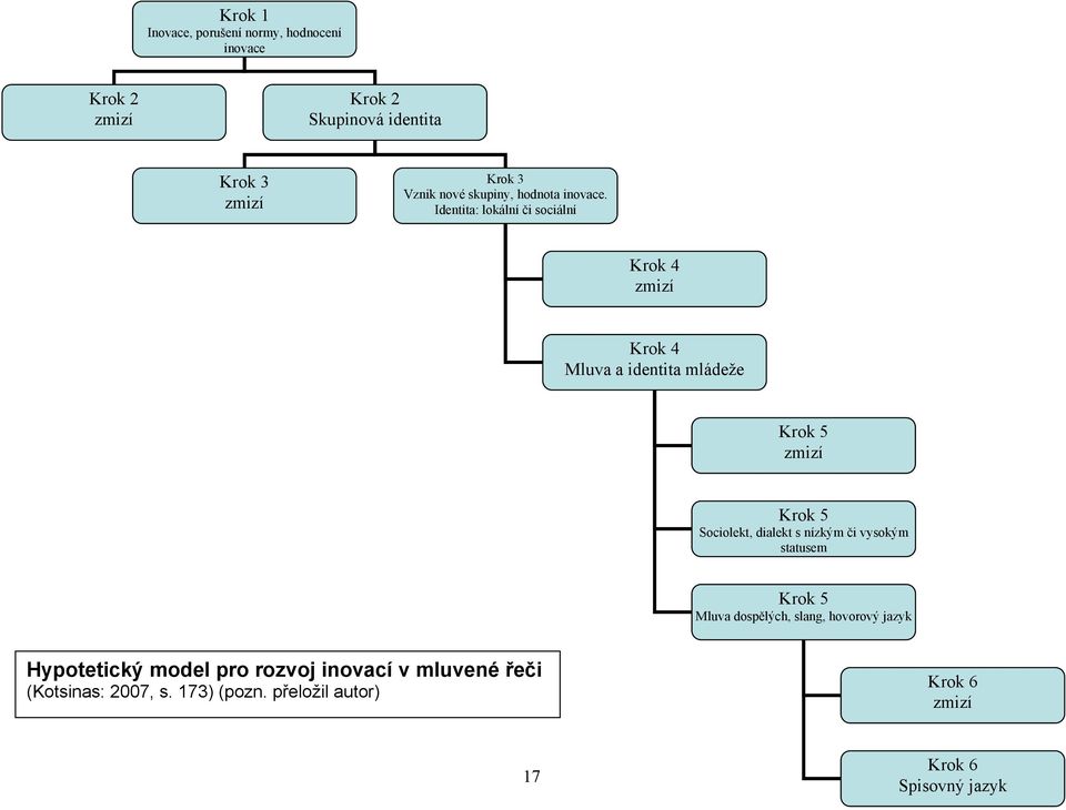 Identita: lokální či sociální Krok 4 zmizí Krok 4 Mluva a identita mládeže Krok 5 zmizí Krok 5 Sociolekt, dialekt s