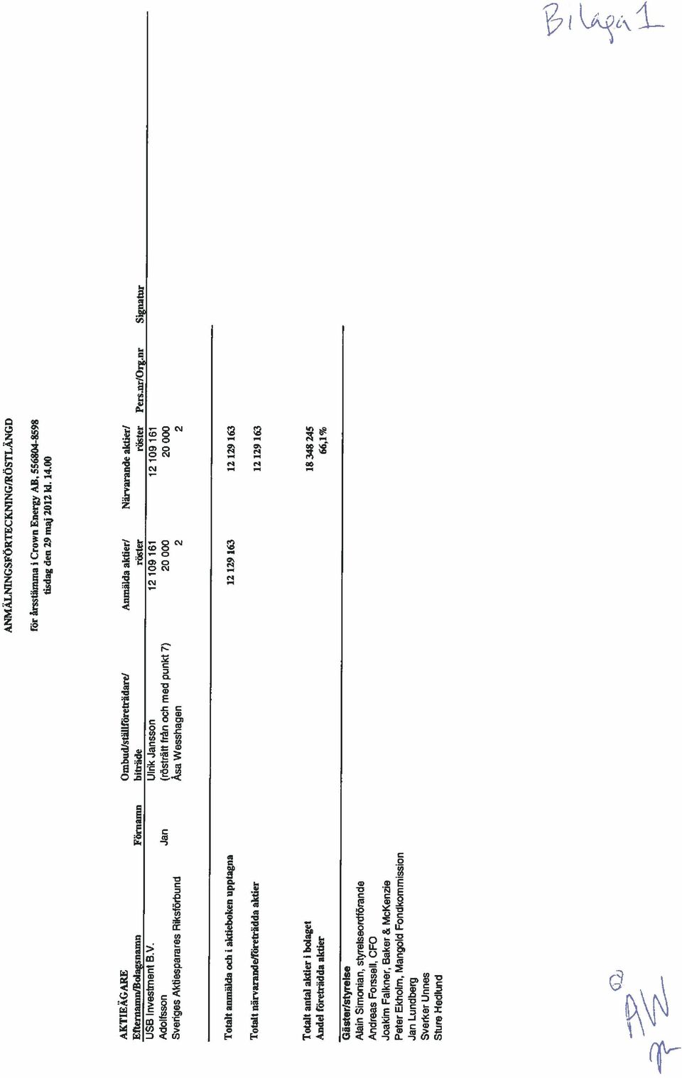 UIrik Jansson 12 109 161 12 109 161 Adolfsson Jan (rostratt fran och med punkt 7) 20000 20 000 Sveriges Aktiesparares RiksfOrbund Asa Wesshagen 2 2 Totalt anmalda ocli i aktieb4jken upptagna 12 129