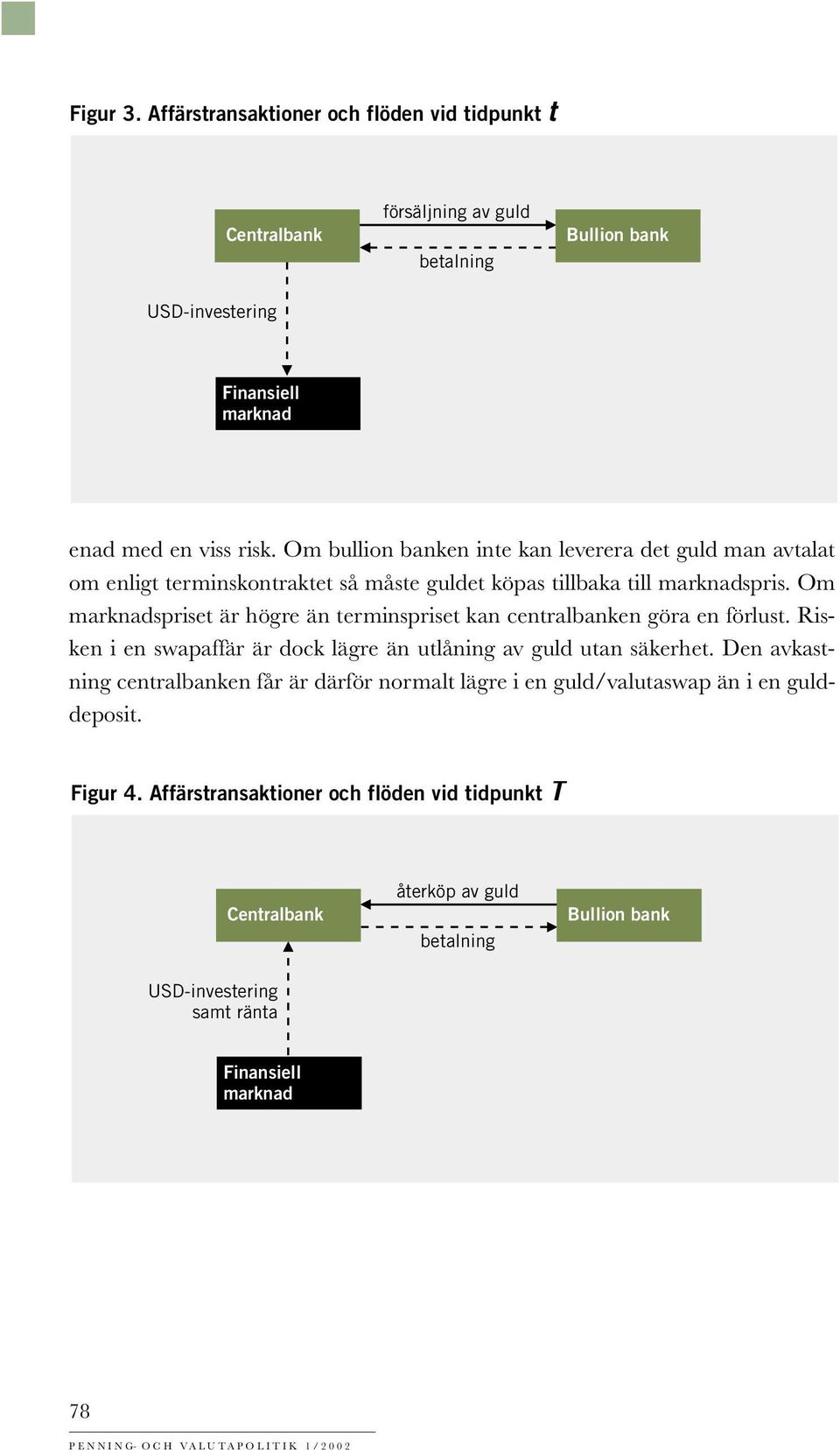 Om marknadspriset är högre än terminspriset kan centralbanken göra en förlust. Risken i en swapaffär är dock lägre än utlåning av guld utan säkerhet.