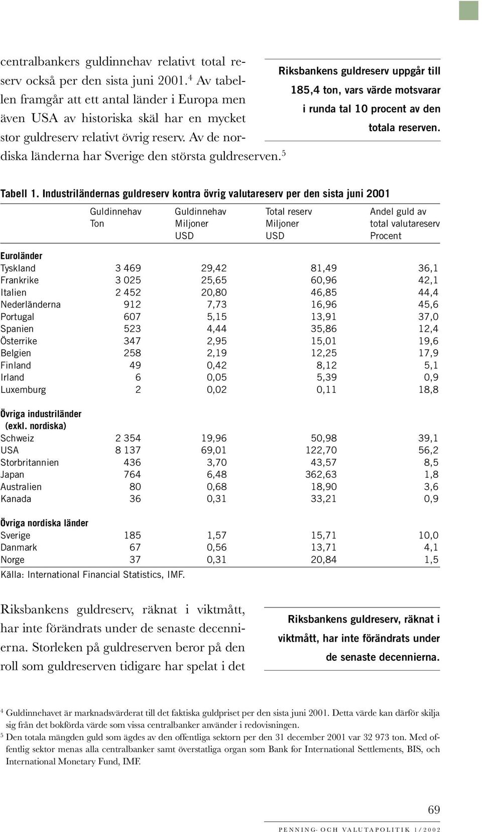 reserven. stor guldreserv relativt övrig reserv. Av de nordiska länderna har Sverige den största guldreserven. 5 Tell 1.