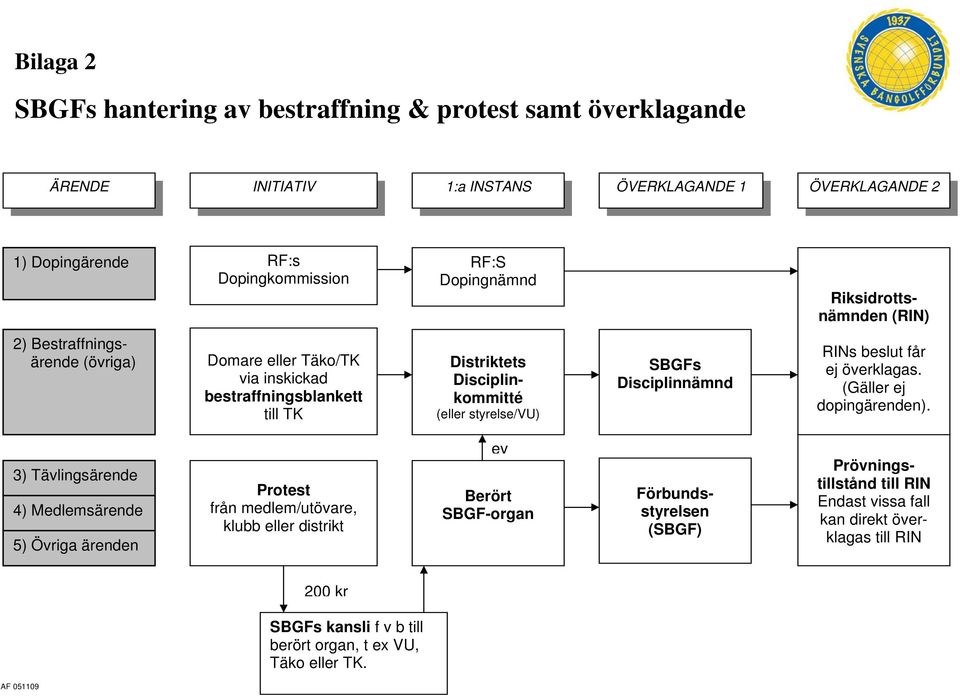 Riksidrottsnämnden (RIN) RINs beslut får ej överklagas. (Gäller ej dopingärenden).