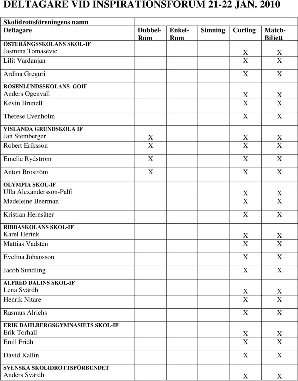 Anders Ogenvall X X Kevin Brunell X X Therese Evenholm X X VISLANDA GRUNDSKOLA IF Jan Stemberger X X X Robert Eriksson X X X Emelie Rydström X X X Anton Broström X X X OLYMPIA SKOL-IF Ulla