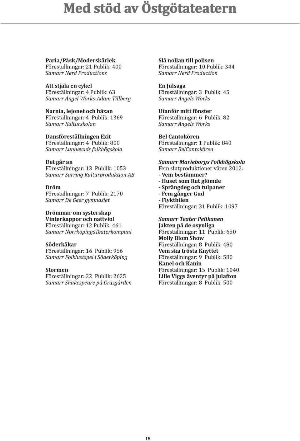 Samarr Sarring Kulturproduktion AB Dröm Föreställningar: 7 Publik: 2170 Samarr De Geer gymnasiet Drömmar om systerskap Vinterkappor och nattviol Föreställningar: 12 Publik: 461 Samarr