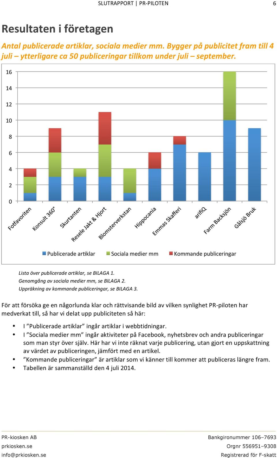 # 16 14 12 10 8 6 4 2 0 Publiceradearcklar Socialamediermm Kommandepubliceringar Lista#över#publicerade#artiklar,#se#BILAGA#1.## Genomgång#av#sociala#medier#mm,#se#BILAGA#2.