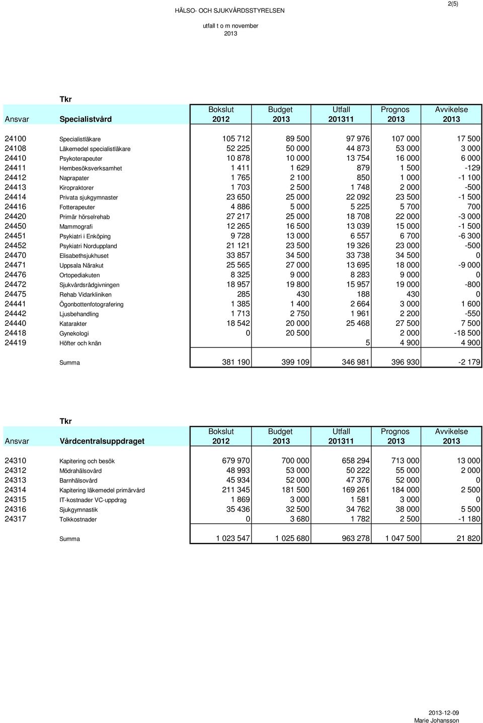 Naprapater 1 765 2 100 850 1 000-1 100 24413 Kiropraktorer 1 703 2 500 1 748 2 000-500 24414 Privata sjukgymnaster 23 650 25 000 22 092 23 500-1 500 24416 Fotterapeuter 4 886 5 000 5 225 5 700 700