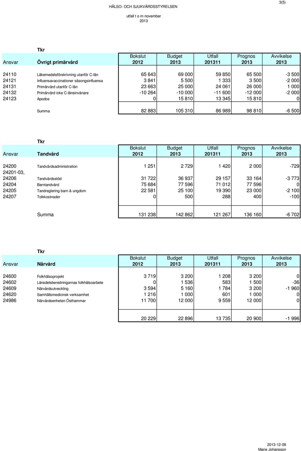 icke C-länsinvånare -10 264-10 000-11 600-12 000-2 000 24123 Apodos 0 15 810 13 345 15 810 0 Summa 82 883 105 310 86 989 98 810-6 500 Tkr Bokslut Budget Utfall Prognos Avvikelse Ansvar Tandvård 2012