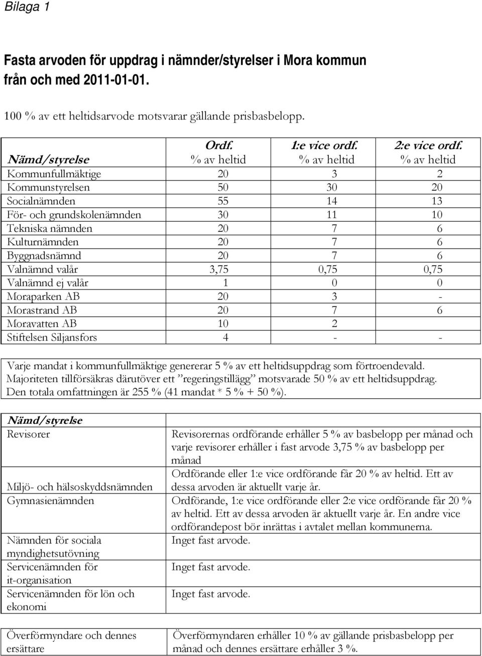 % av heltid Kommunfullmäktige 20 3 2 Kommunstyrelsen 50 30 20 Socialnämnden 55 14 13 För- och grundskolenämnden 30 11 10 Tekniska nämnden 20 7 6 Kulturnämnden 20 7 6 Byggnadsnämnd 20 7 6 Valnämnd