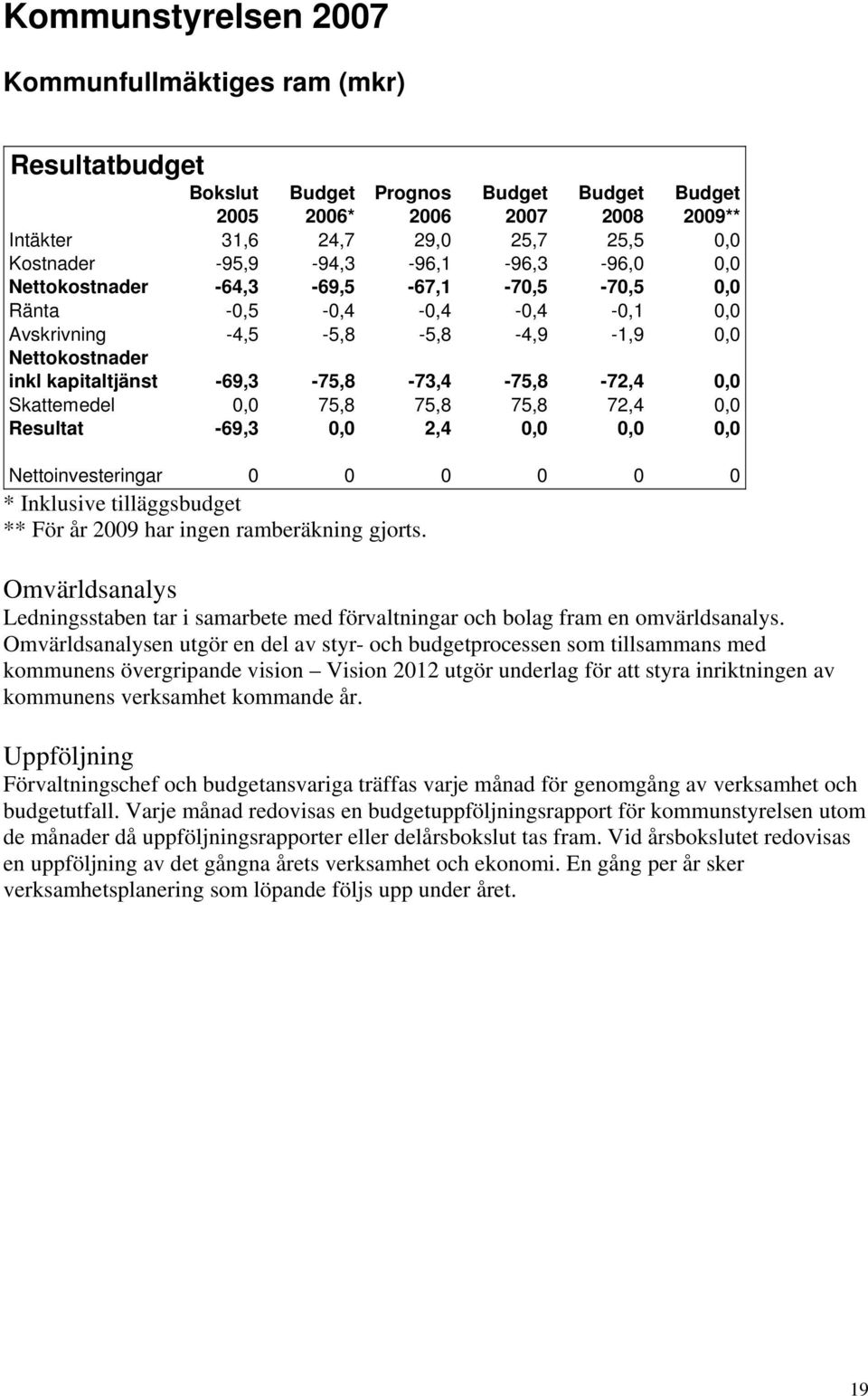 -69,3-75,8-73,4-75,8-72,4 0,0 Skattemedel 0,0 75,8 75,8 75,8 72,4 0,0 Resultat -69,3 0,0 2,4 0,0 0,0 0,0 Nettoinvesteringar 0 0 0 0 0 0 * Inklusive tilläggsbudget ** För år 2009 har ingen