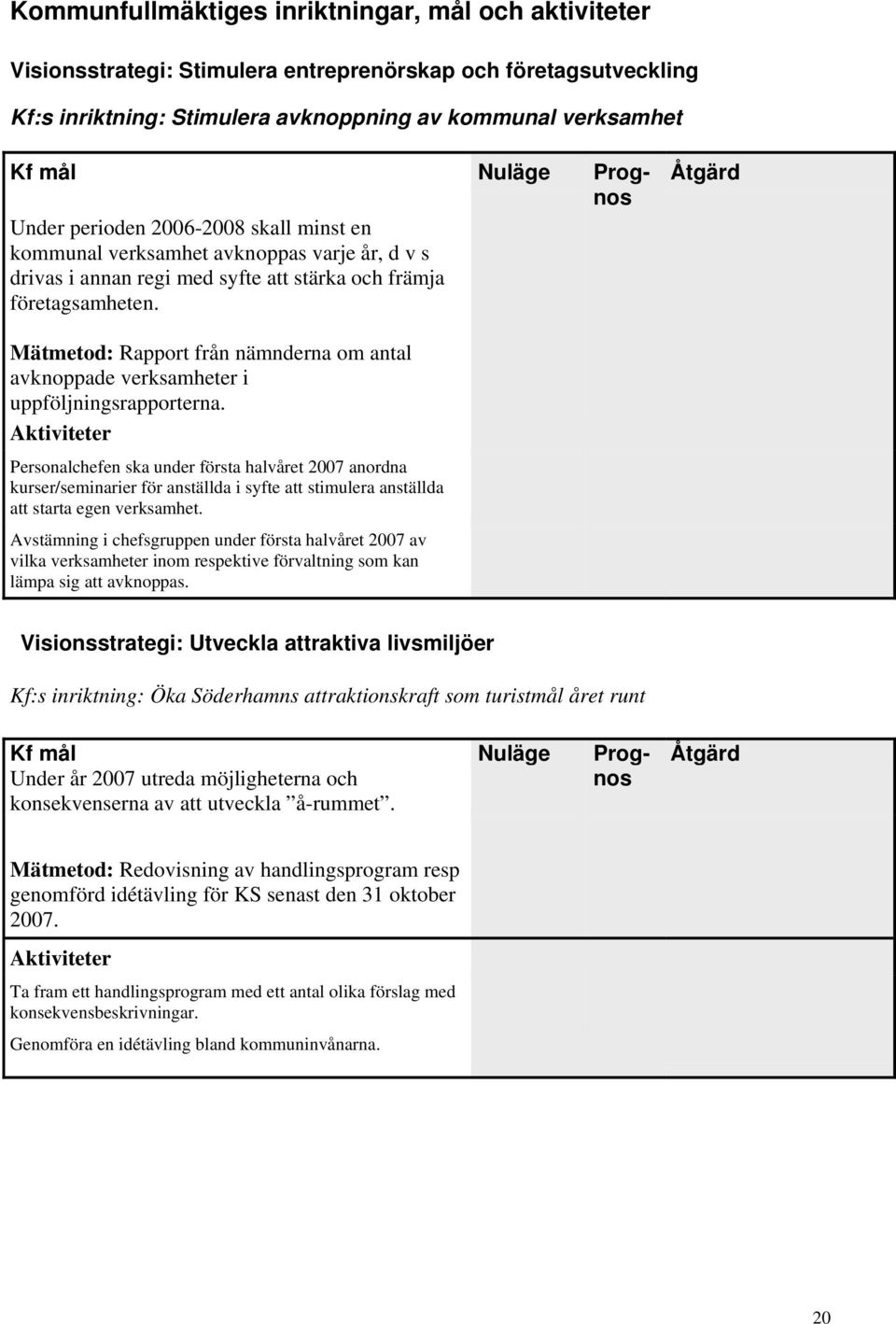 Mätmetod: Rapport från nämnderna om antal avknoppade verksamheter i uppföljningsrapporterna.