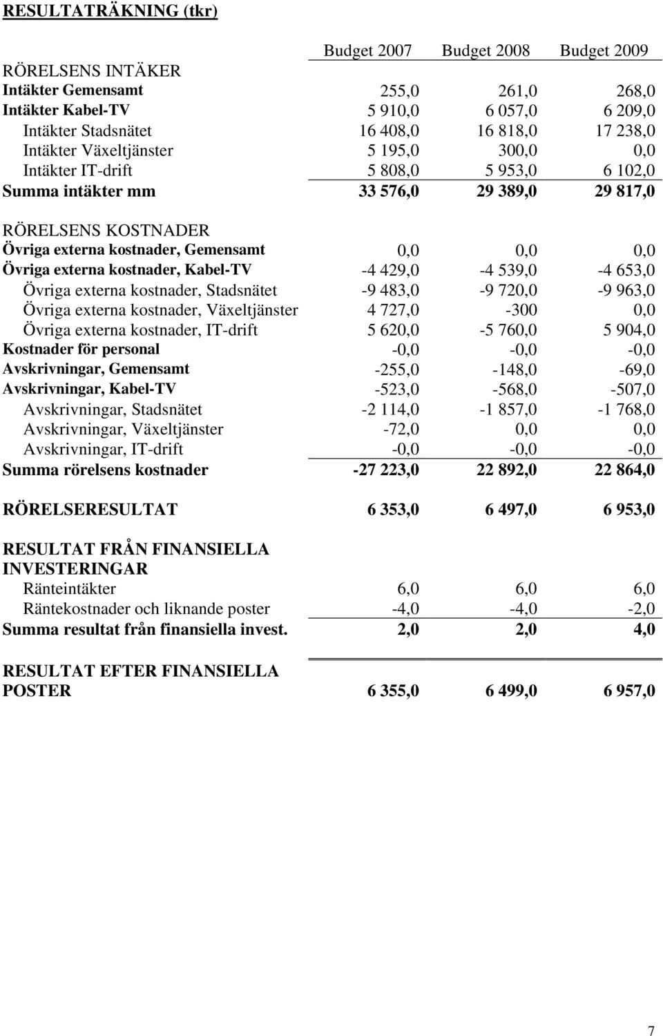 0,0 Övriga externa kostnader, Kabel-TV -4 429,0-4 539,0-4 653,0 Övriga externa kostnader, Stadsnätet -9 483,0-9 720,0-9 963,0 Övriga externa kostnader, Växeltjänster 4 727,0-300 0,0 Övriga externa