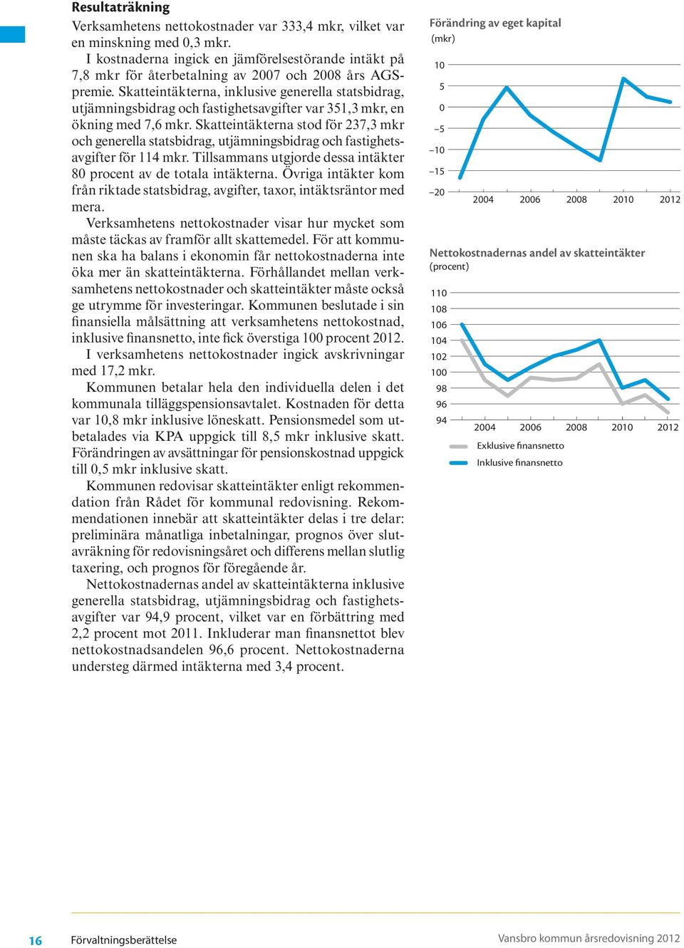 Skatteintäkterna, inklusive generella statsbidrag, utjämningsbidrag och fastighetsavgifter var 351,3 mkr, en ökning med 7,6 mkr.