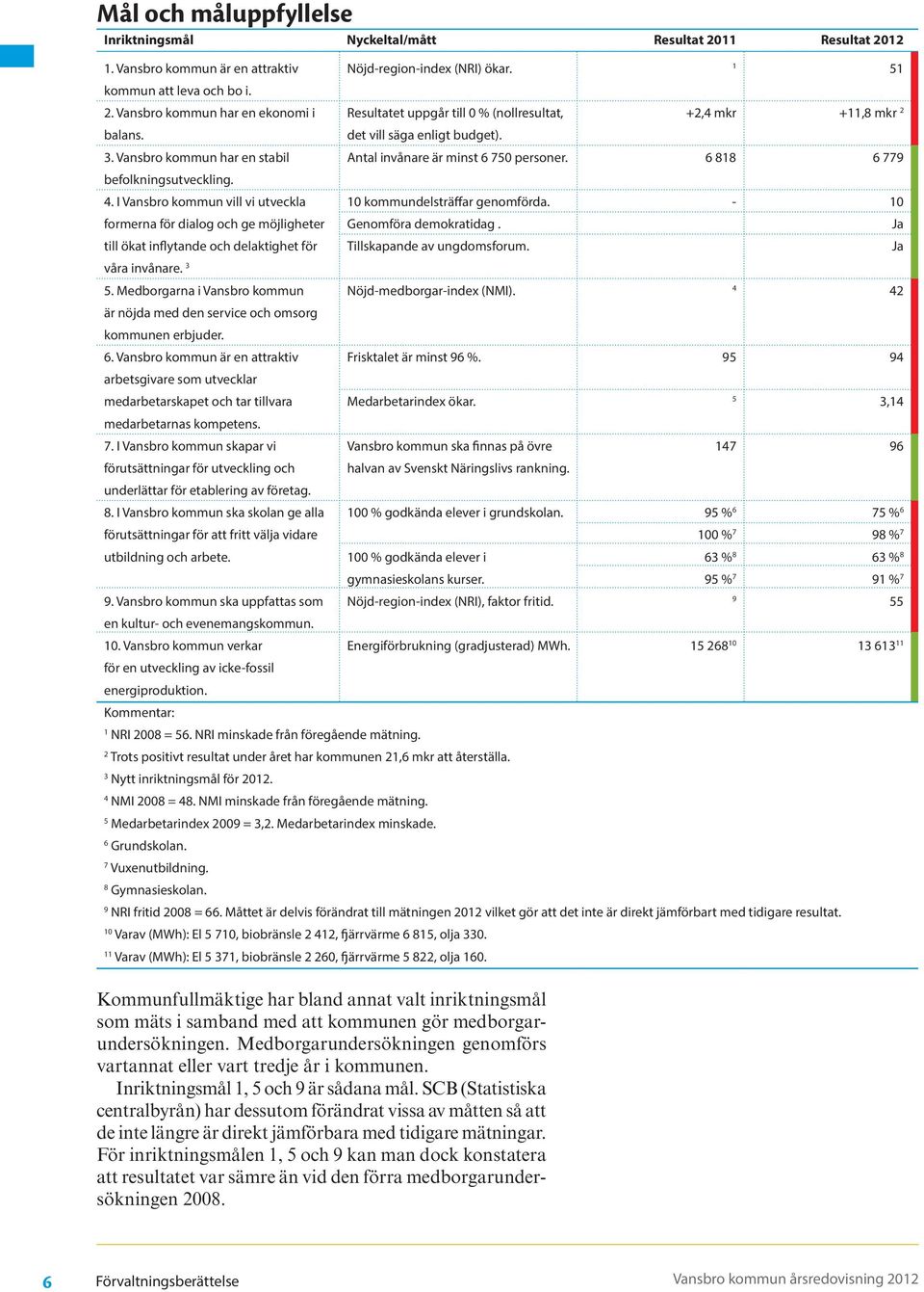 I Vansbro kommun vill vi utveckla 10 kommundelsträffar genomförda. - 10 formerna för dialog och ge möjligheter Genomföra demokratidag.