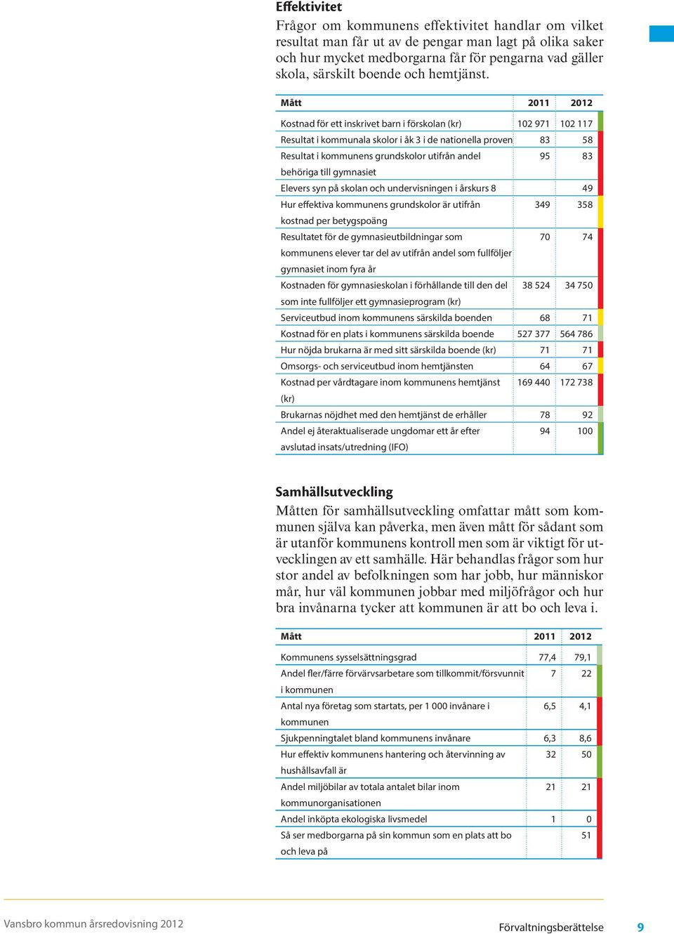 Mått 2011 Kostnad för ett inskrivet barn i förskolan (kr) 102 971 102 117 Resultat i kommunala skolor i åk 3 i de nationella proven 83 58 Resultat i kommunens grundskolor utifrån andel 95 83 behöriga