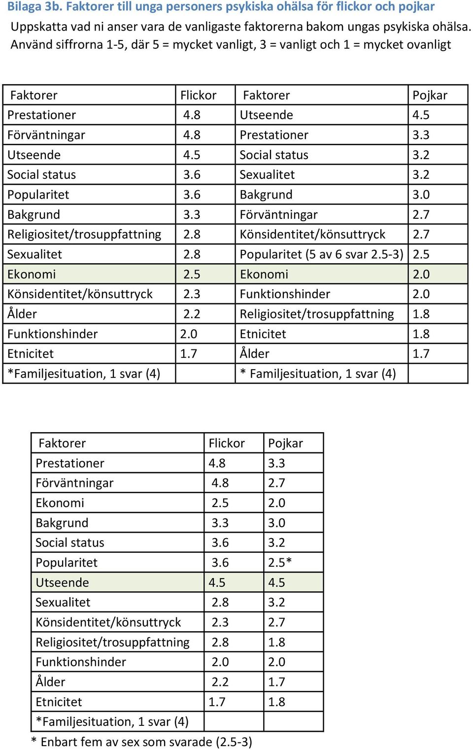 5 Social status 3.2 Social status 3.6 Sexualitet 3.2 Popularitet 3.6 Bakgrund 3.0 Bakgrund 3.3 Förväntningar 2.7 Religiositet/trosuppfattning 2.8 Könsidentitet/könsuttryck 2.7 Sexualitet 2.